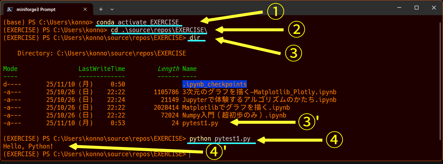 Miniforge Promptで，作成したプログラムを実行している例．白文字で表示されているのがユーザーが入力する文字列である．
①EXERCISE環境に入り，②プログラムを置いているディレクトリまでcdコマンドを使って移動する．③dirコマンドでそのファイルがあるかどうかを確認し（③’），④そのプログラムをpythonコマンドに与えて実行して，結果を確認する（④’）．